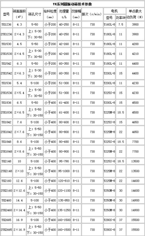 YK圓振動(dòng)篩參數(shù).jpg