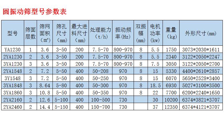 圓振動篩型號表.jpg