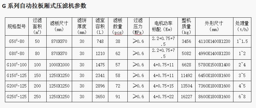 G系列自動拉板廂式壓濾機參數(shù)