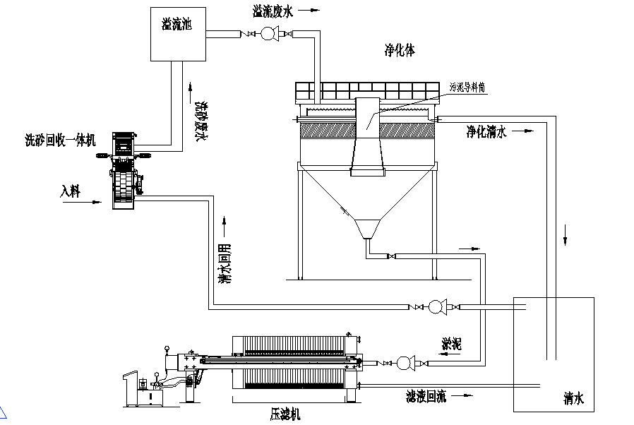 洗砂回收零排放系統(tǒng).jpg