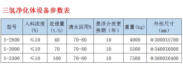 三氫凈化體參數(shù)